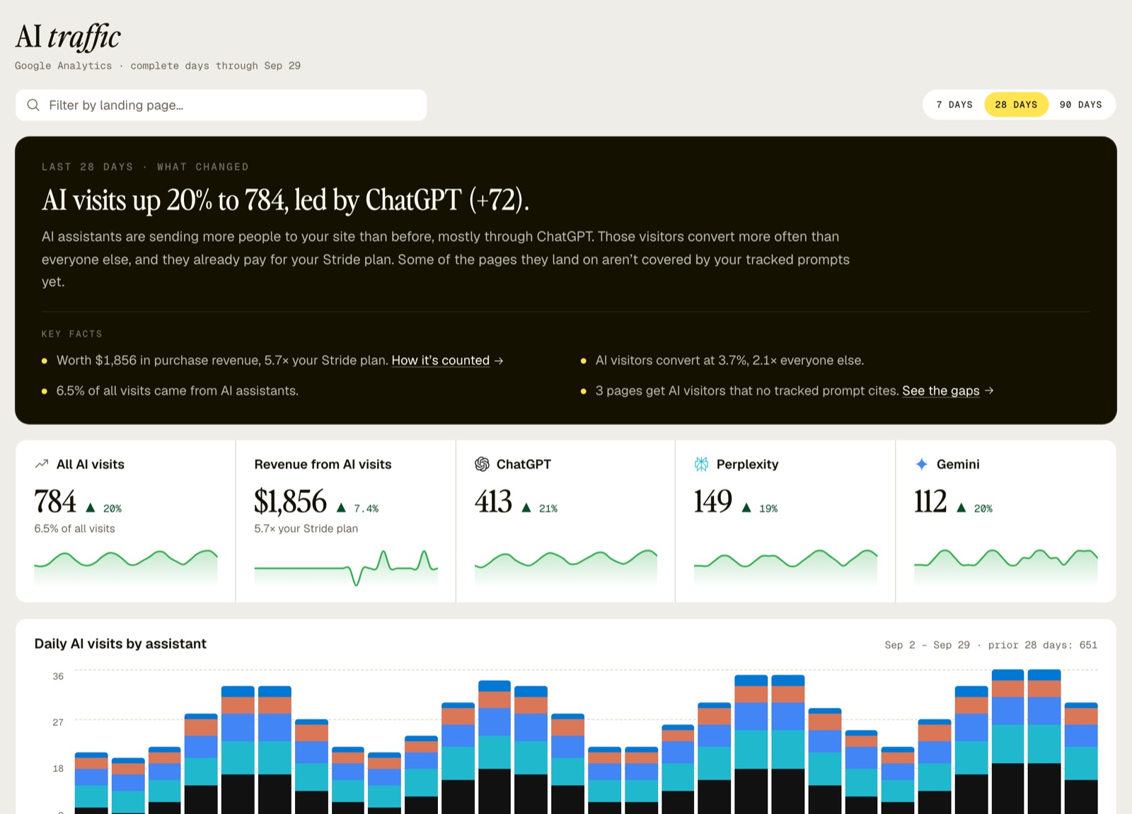 Stride's AI traffic view reporting AI visits and revenue from AI visits, broken down by assistant