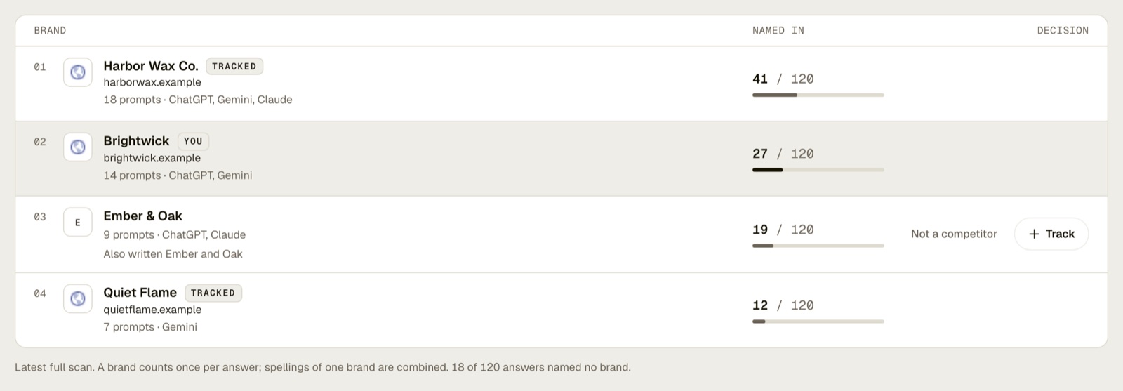 Stride's brand leaderboard, shown with sample data, ranking four brands by how many of 120 AI answers name them.